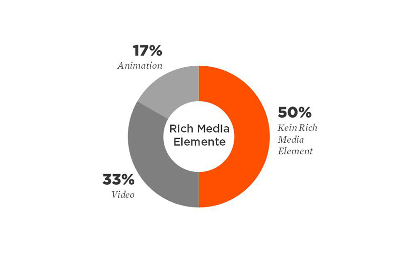 Potenzial ungenutzt: Lediglich 30 Prozent der Unternehmen unterstreichen die kommunikative Wirkung ihrer Publikation durch Image-Videos im Online-Bericht.